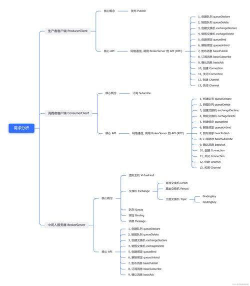 从零手搓一个 项目设计 需求分析 模块划分 目录结构